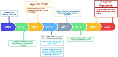 The political economy of the African pharmaceutical sector's “industrial underdevelopment” lock-in: The importance of understanding the impact of persistent colonial extractive institutions